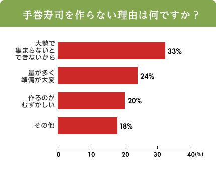 手巻寿司を作らない理由は何ですか？